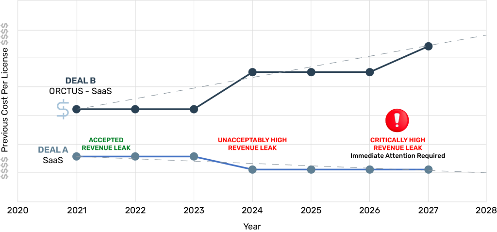 Revenue Loss Comparison